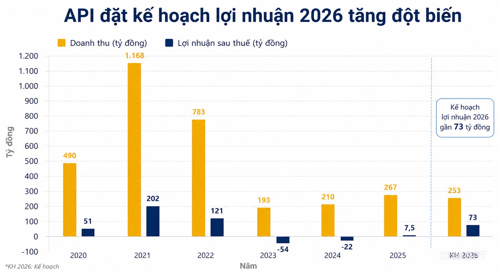 Thời đỉnh cao từng lãi 200 tỷ đồng, nay API chỉ đặt mục tiêu lợi nhuận 2026 gần 73 tỷ đồng, Chủ tịch nói gì? - Ảnh 2
