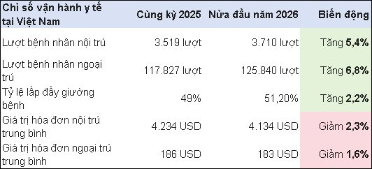 Bệnh viện FV đem về gần 1.000 tỷ cho 'đại gia' Singapore trong 6T2026: Vì sao áp dụng Bảo hiểm Y tế quốc gia cho ngoại trú, nội trú và cấp cứu từ 1/1? - Ảnh 4