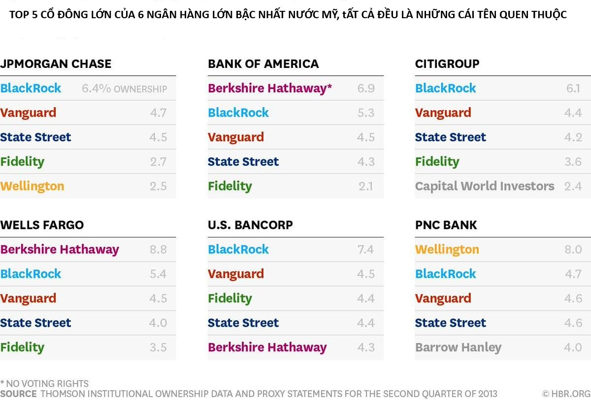 Đế chế 13.000 tỷ USD đứng sau JPMorgan, Bank of America và hàng loạt ngân hàng sừng sỏ nhất nước Mỹ - Ảnh 1