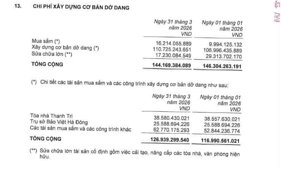Bất ngờ danh mục đầu tư BĐS của Tập đoàn Bảo Việt (BVH): Có tới hai dự án nằm trong danh sách chậm triển khai trên địa bàn Hà Nội - Ảnh 5