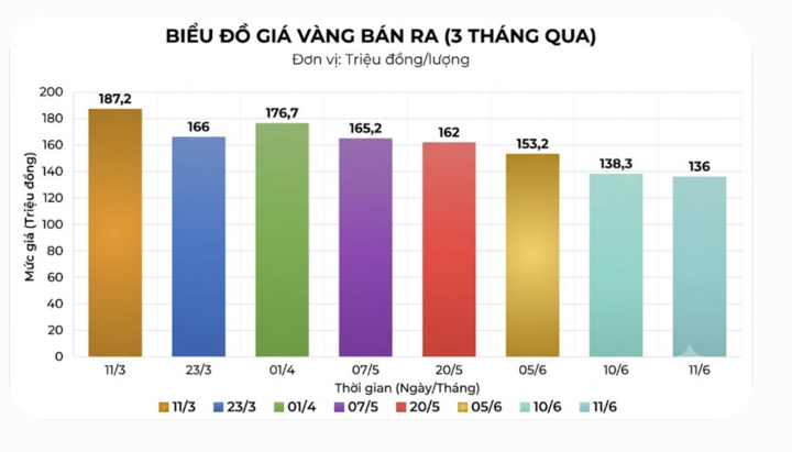 Tại sao giá vàng giảm mạnh, nhà đầu tư có nên bán cắt lỗ lúc này - Ảnh 1