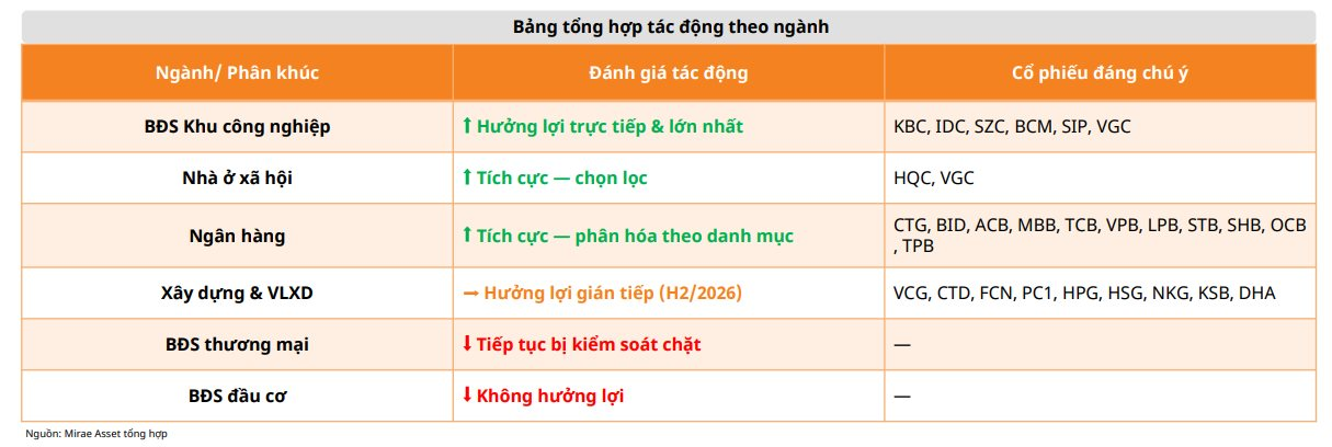 "Ông trùm" NOXH Hoàng Quân, Kinh Bắc, DICO, Sonadezi Châu Đức, Becamex IDC... đón tin vui trước động thái mới của Ngân hàng Nhà nước - Ảnh 1