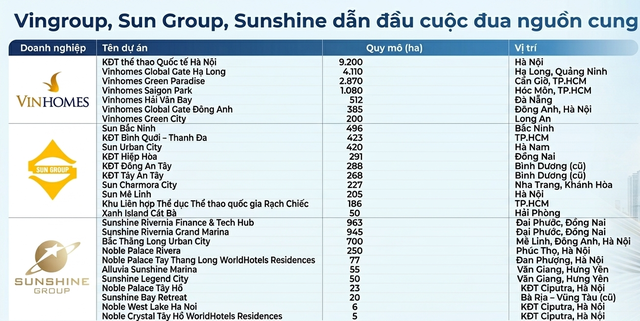 Cuộc đua của các đại gia địa ốc: Từ siêu đô thị gần 9.200ha khủng nhất lịch sử cho đến trung tâm R&D 4 tỷ USD chưa từng có… đang định hình toàn bộ thị trường bất động sản - Ảnh 2