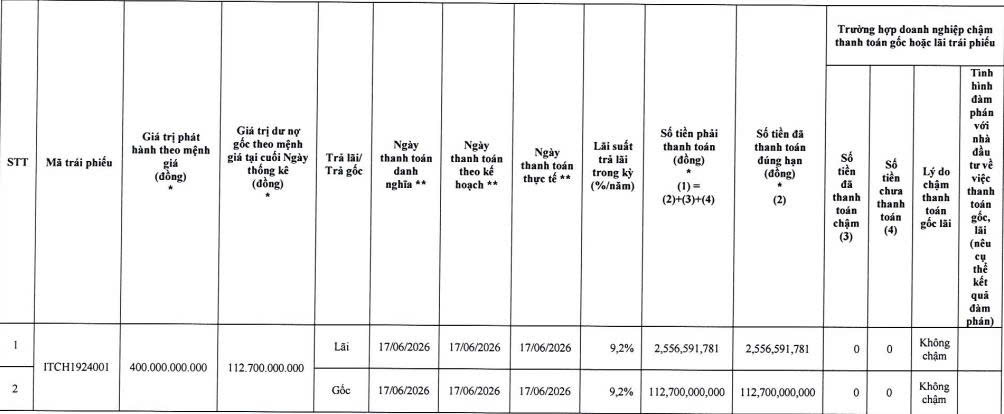 Becamex ITC tất toán lô trái phiếu phát hành năm 2019 - Ảnh 1