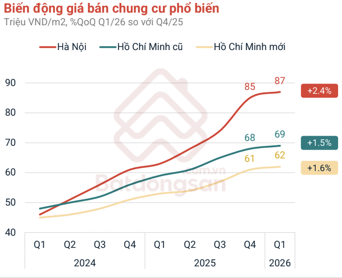 Bất động sản nửa cuối năm 2026 sẽ diễn biến ra sao? - Ảnh 1