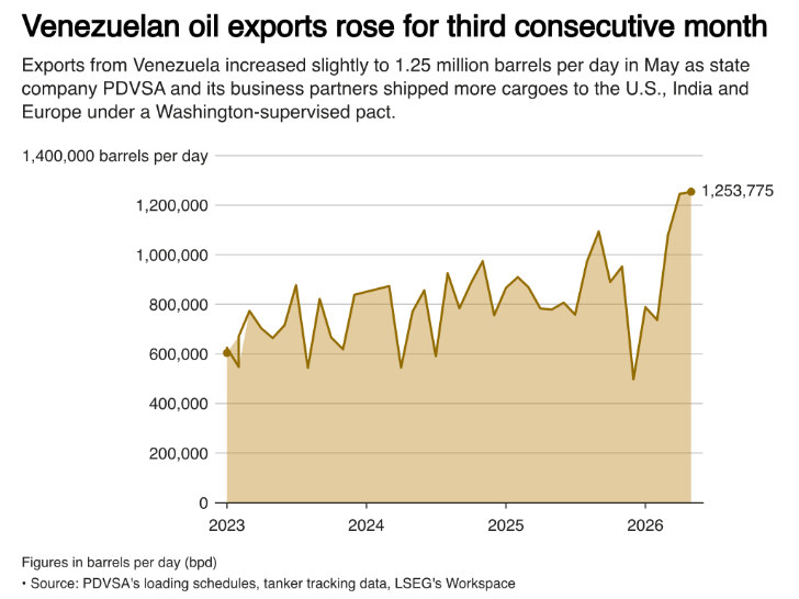 Venezuela đón tin vui từ Mỹ, Ấn Độ - Ảnh 2