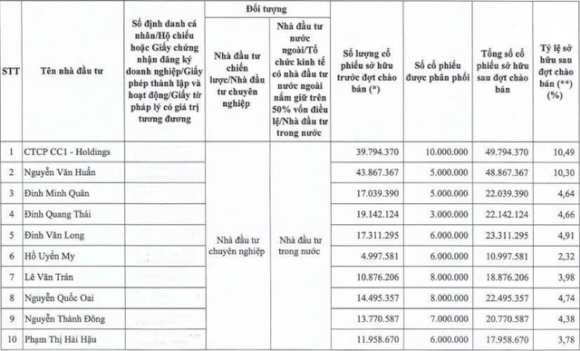 CC1 “ế” hơn 23 triệu cổ phiếu trong đợt chào bán riêng lẻ - Ảnh 1