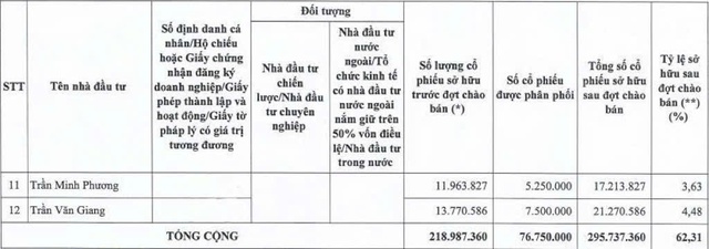 CC1 “ế” hơn 23 triệu cổ phiếu trong đợt chào bán riêng lẻ - Ảnh 2