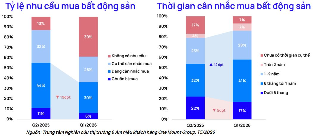 "Nhu cầu mua bất động sản Hà Nội sẽ không có sự bùng nổ như năm ngoái, nhóm đầu tư ngắn hạn giảm mạnh" - Ảnh 2