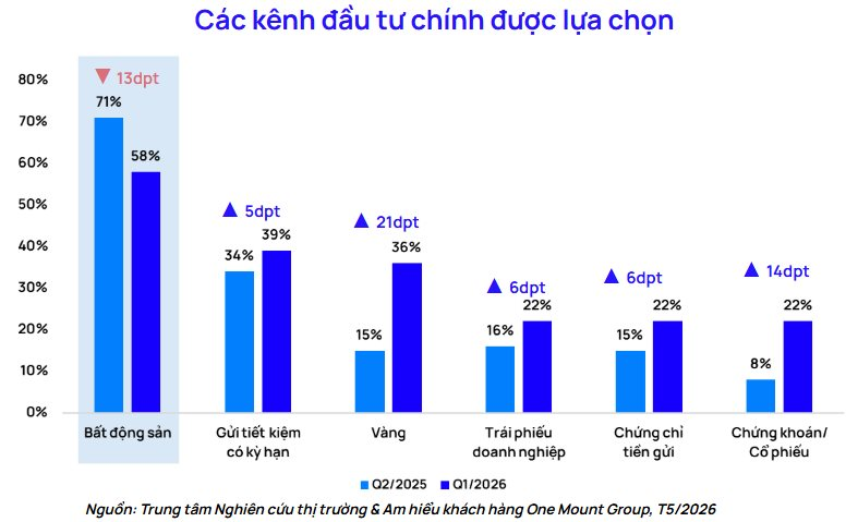 "Nhu cầu mua bất động sản Hà Nội sẽ không có sự bùng nổ như năm ngoái, nhóm đầu tư ngắn hạn giảm mạnh" - Ảnh 3