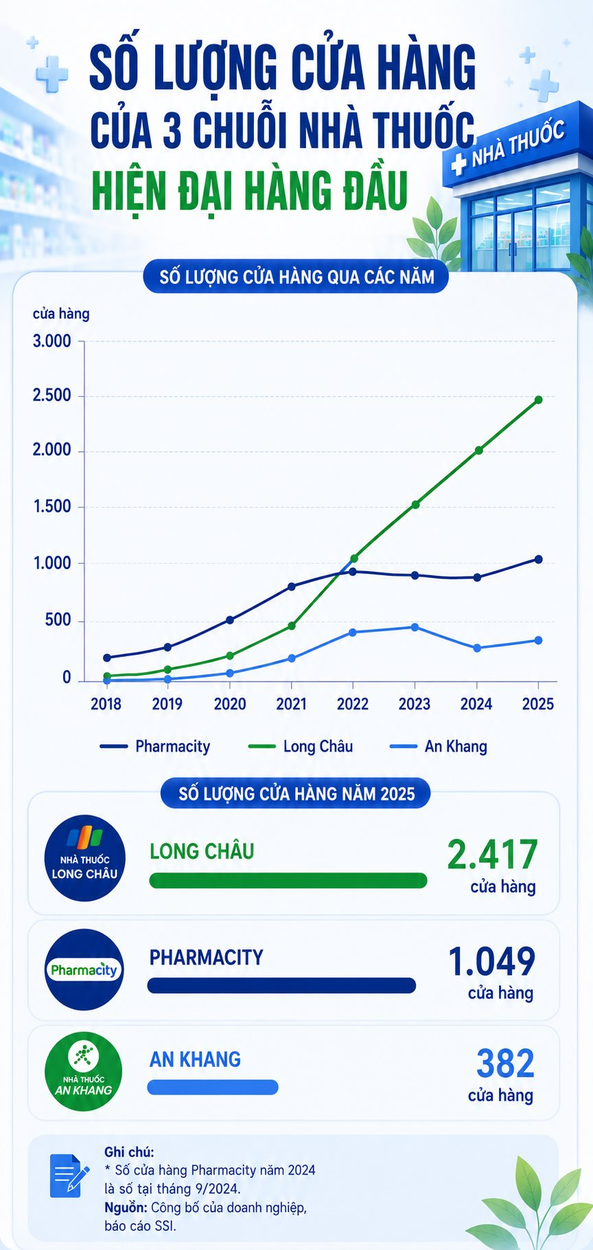 "Mỏ vàng" 214.000 tỷ đồng và cú đổi ngôi chưa từng có trong lịch sử ngành bán lẻ dược phẩm Việt Nam - Ảnh 1