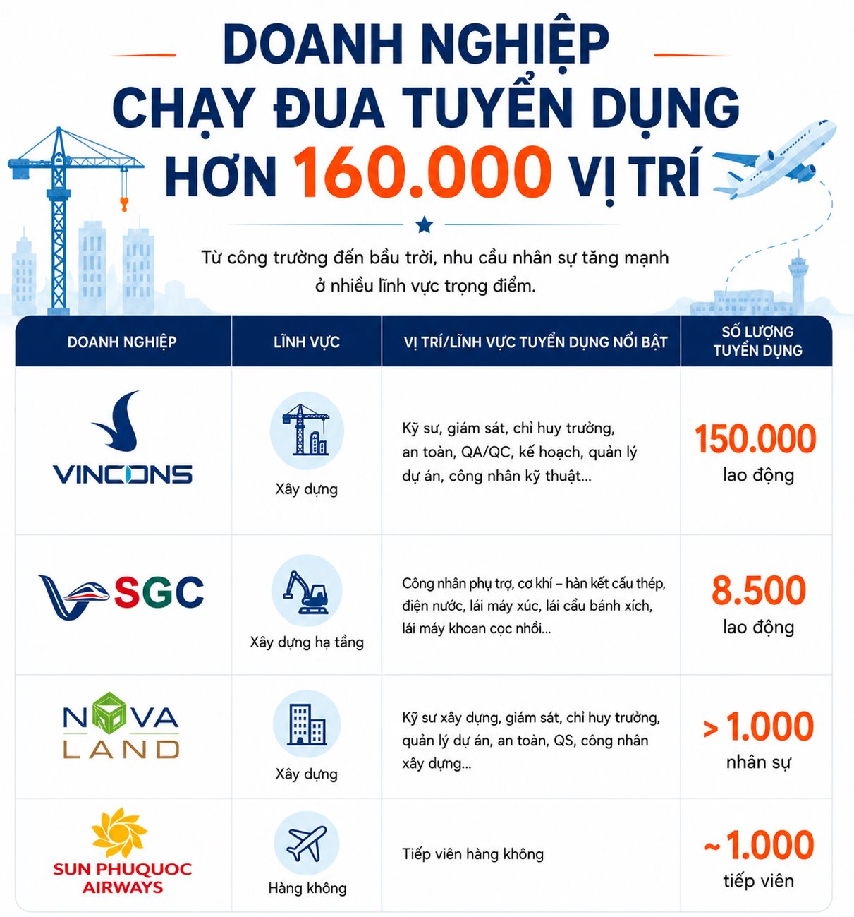 Cuộc đua tuyển dụng 1.000 nhân sự: Sun PhuQuoc Airways tìm tiếp viên lương 24-54 triệu đồng, Novaland ồ ạt chiêu mộ sau vụ 'danh sách đen' 420 người - Ảnh 1