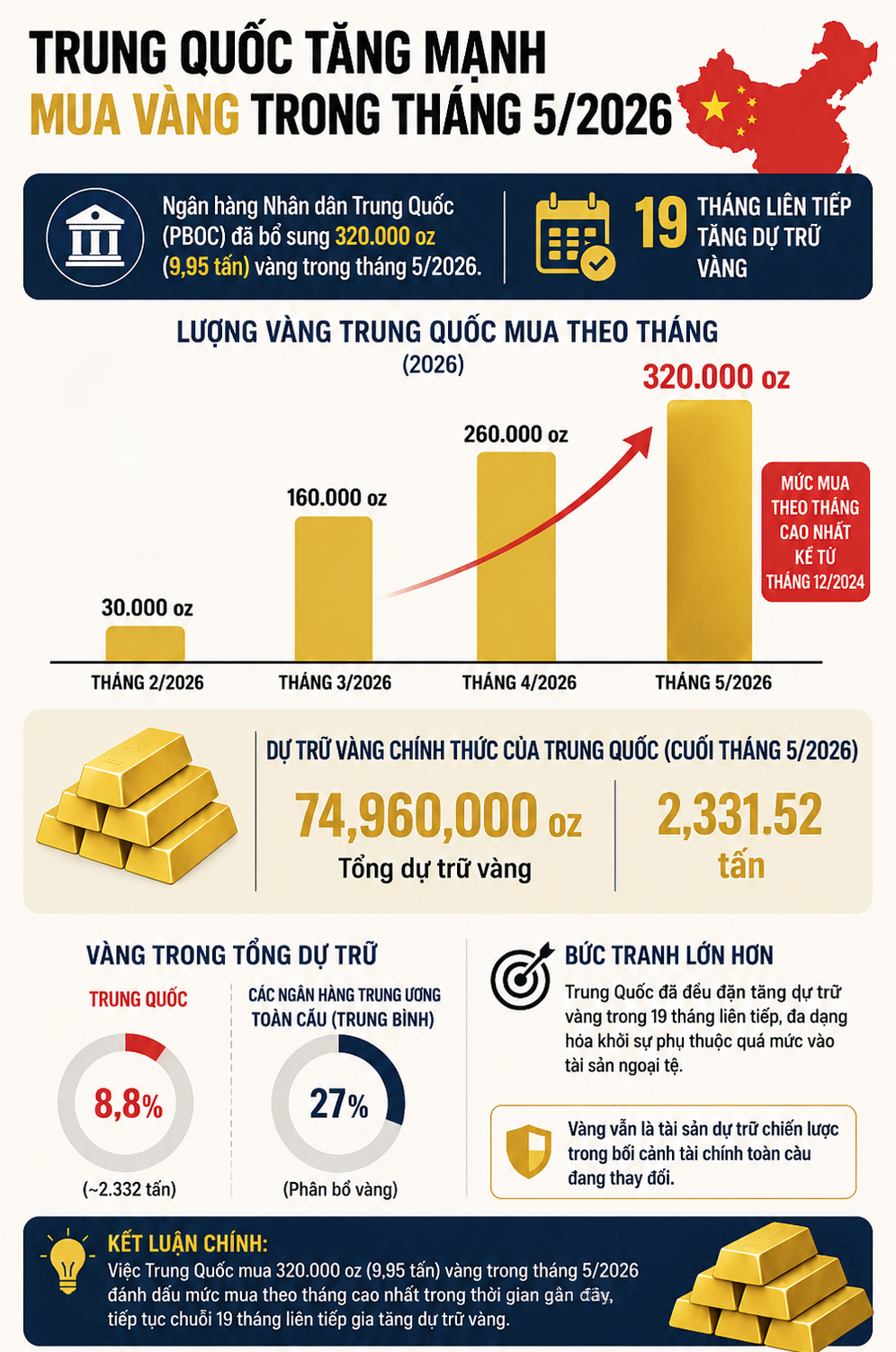 Giữa lúc giá vàng lao dốc, láng giềng Việt Nam lại âm thầm 'bắt đáy', giữ chuỗi mua vào 19 tháng liên tiếp - Ảnh 2