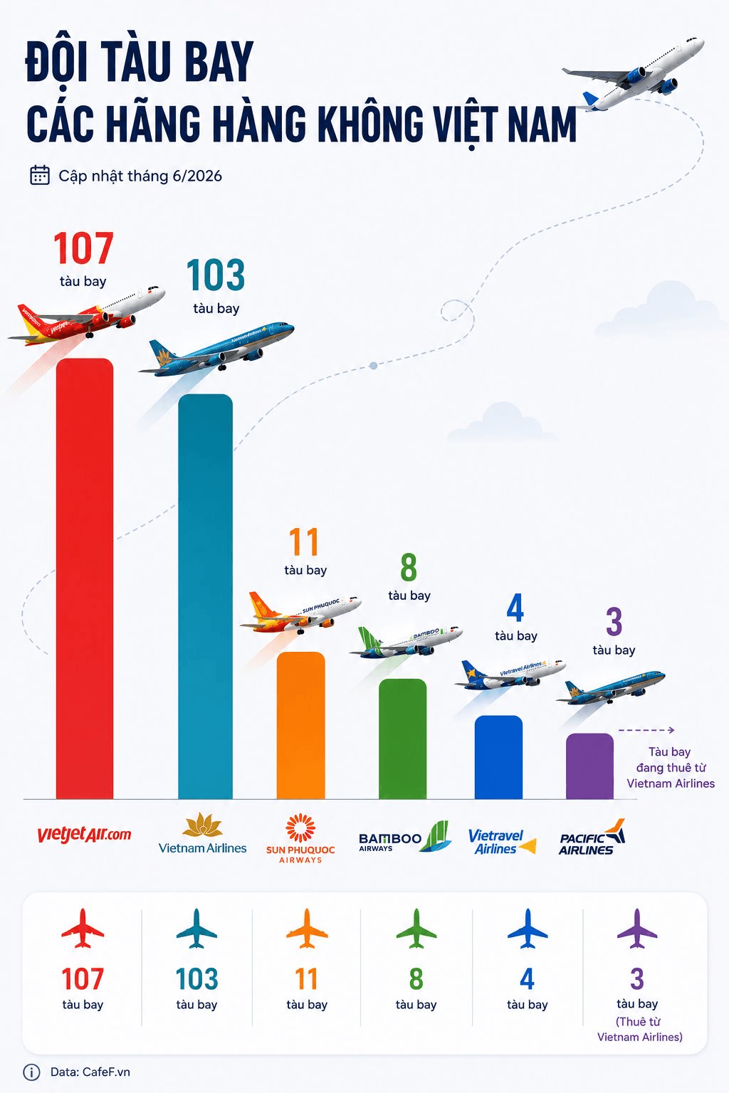 So găng đội tàu của các hãng hàng không Việt: Hai "ông lớn" nắm 90% số máy bay, Sun PhuQuoc Airways, Vietravel Airlines tất bật sắm sửa - Ảnh 1