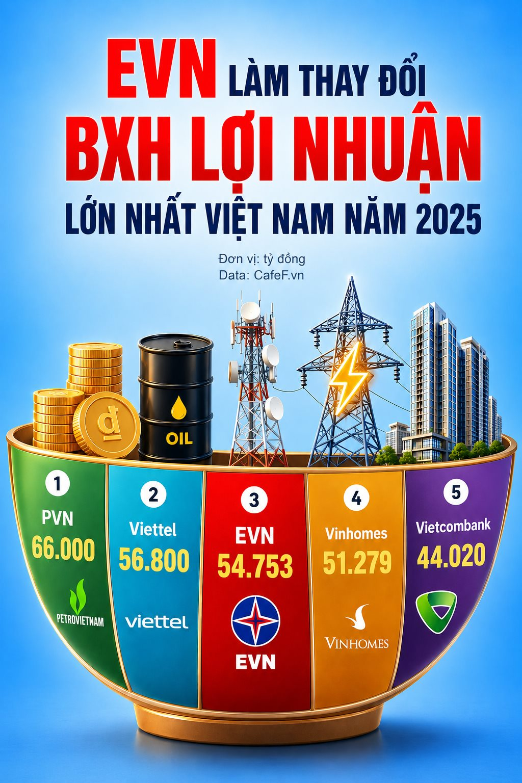 EVN lãi đột biến gần 55.000 tỷ, vượt qua Vinhomes và áp sát Viettel: Điều gì đã xảy ra? - Ảnh 1