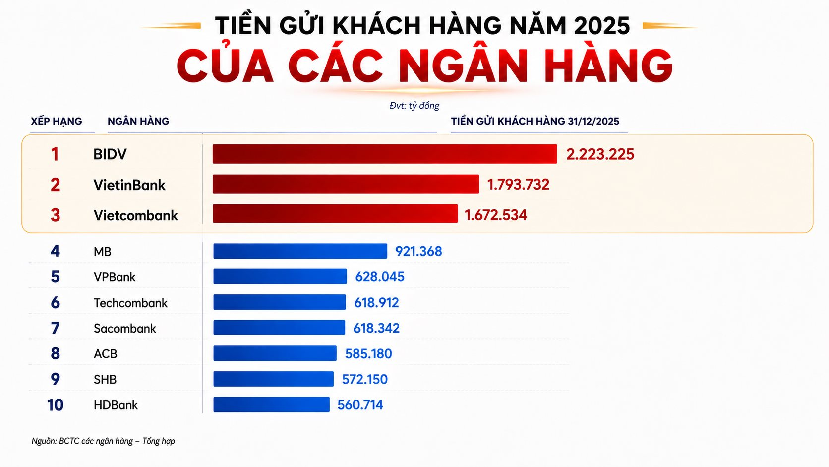 Điều gì tạo nên những khoản lãi lớn nhất ngành ngân hàng trong 10 năm trở lại đây? - Ảnh 7