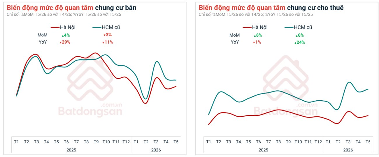 Thị trường chung cư Hà Nội, TP.HCM, Hưng Yên, Đồng Nai, Tây Ninh... đang diễn biến "lạ" - Ảnh 2