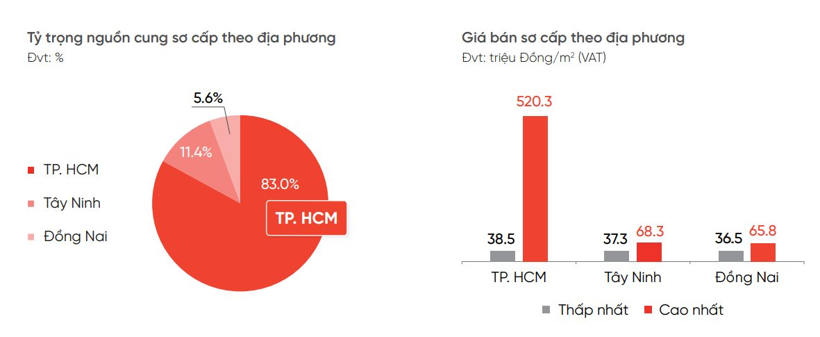Thị trường chung cư Hà Nội, TP.HCM, Hưng Yên, Đồng Nai, Tây Ninh... đang diễn biến "lạ" - Ảnh 3