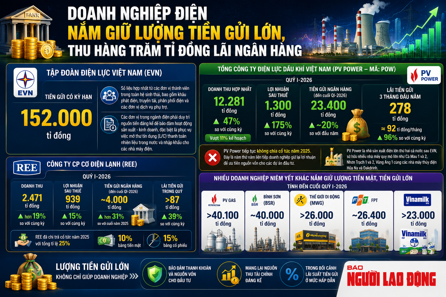 Không riêng EVN, nhiều "ông lớn" cũng có hàng chục ngàn tỉ đồng gửi ngân hàng - Ảnh 2