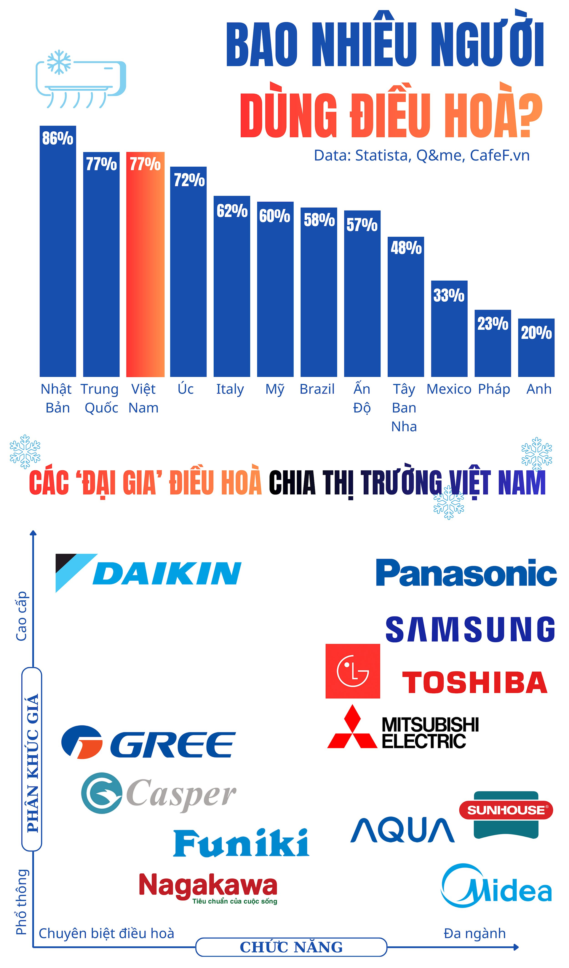 Việt Nam vượt Mỹ, Úc, Ấn Độ và ngang bằng với Trung Quốc ở một 'cuộc đua' ít ai ngờ - Ảnh 1