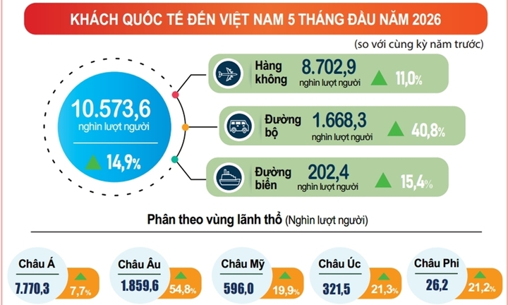 Khách quốc tế đến Việt Nam tiếp tục lập kỷ lục - Ảnh 1