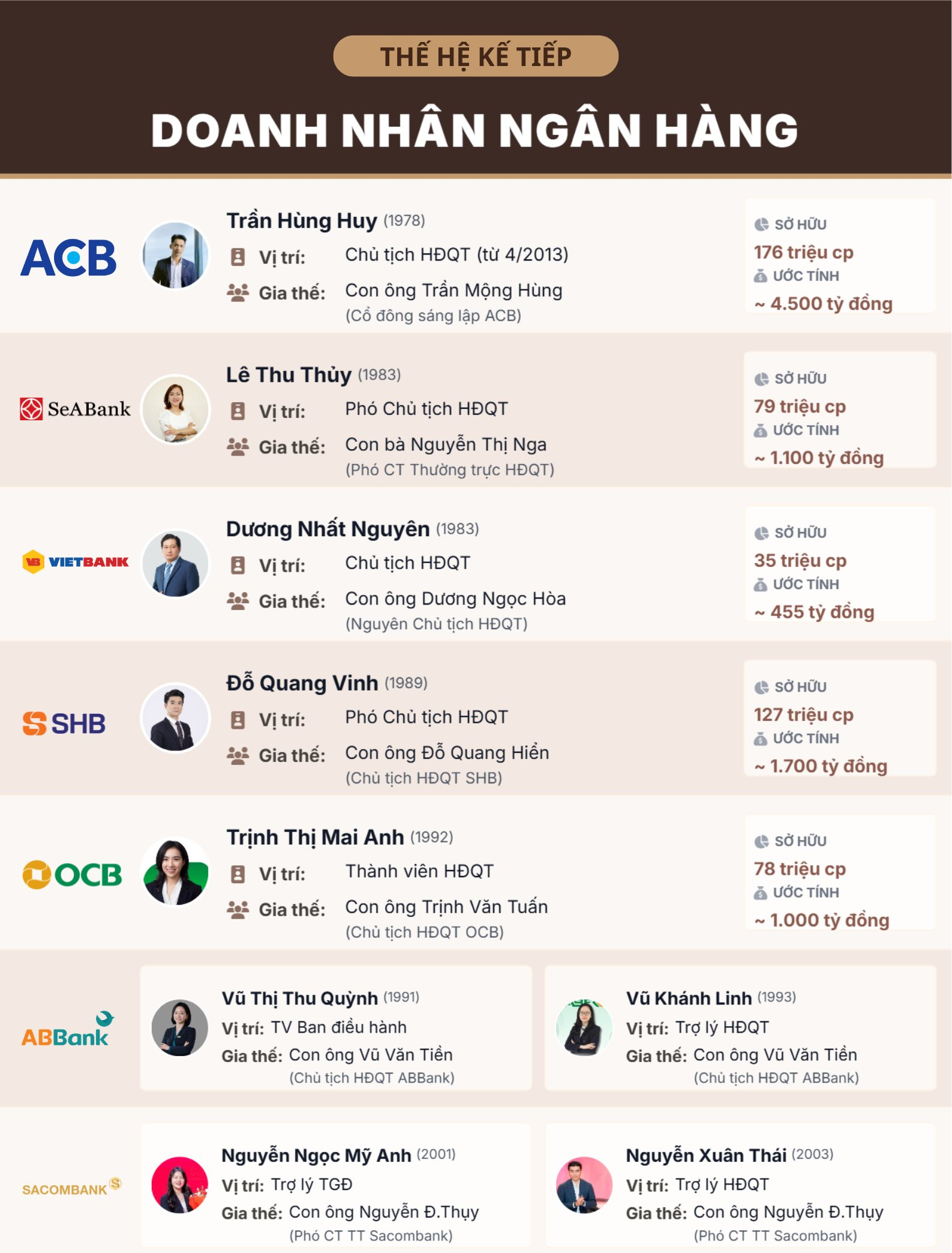 Sự xuất hiện của những người thừa kế ở ngân hàng ACB, SHB, Sacombank, ABBank,... - Ảnh 2
