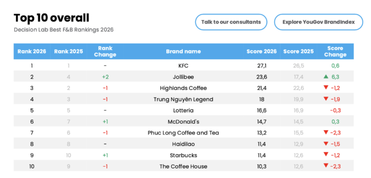 Highlands, Starbucks, Phúc Long giảm điểm trên bảng xếp hạng ẩm thực và đồ uống - Ảnh 2
