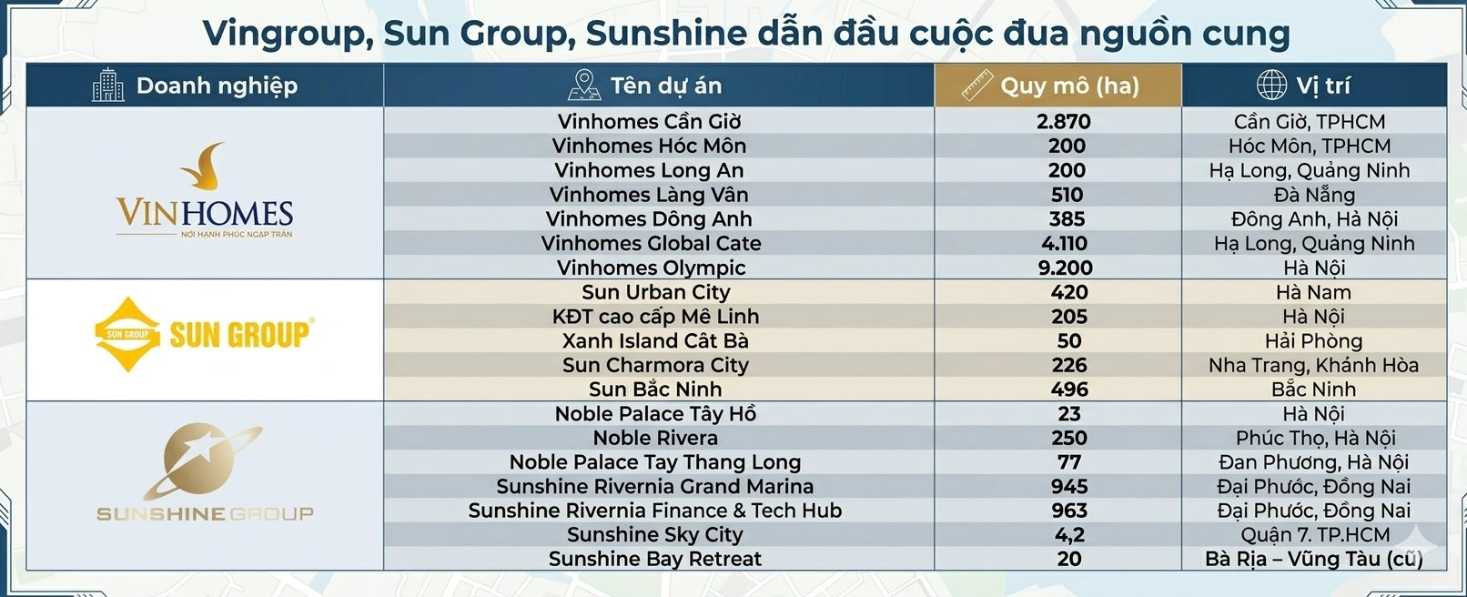 Giỏ 'hàng tuyển" tỷ USD của 10 đại gia địa ốc: Người vừa ôm cụm dự án 2.000ha ở Đồng Nai sẽ xây trung tâm R&D 4 tỷ USD chưa từng có, kẻ rót tiền làm siêu dự án 28 tỷ USD - Ảnh 3