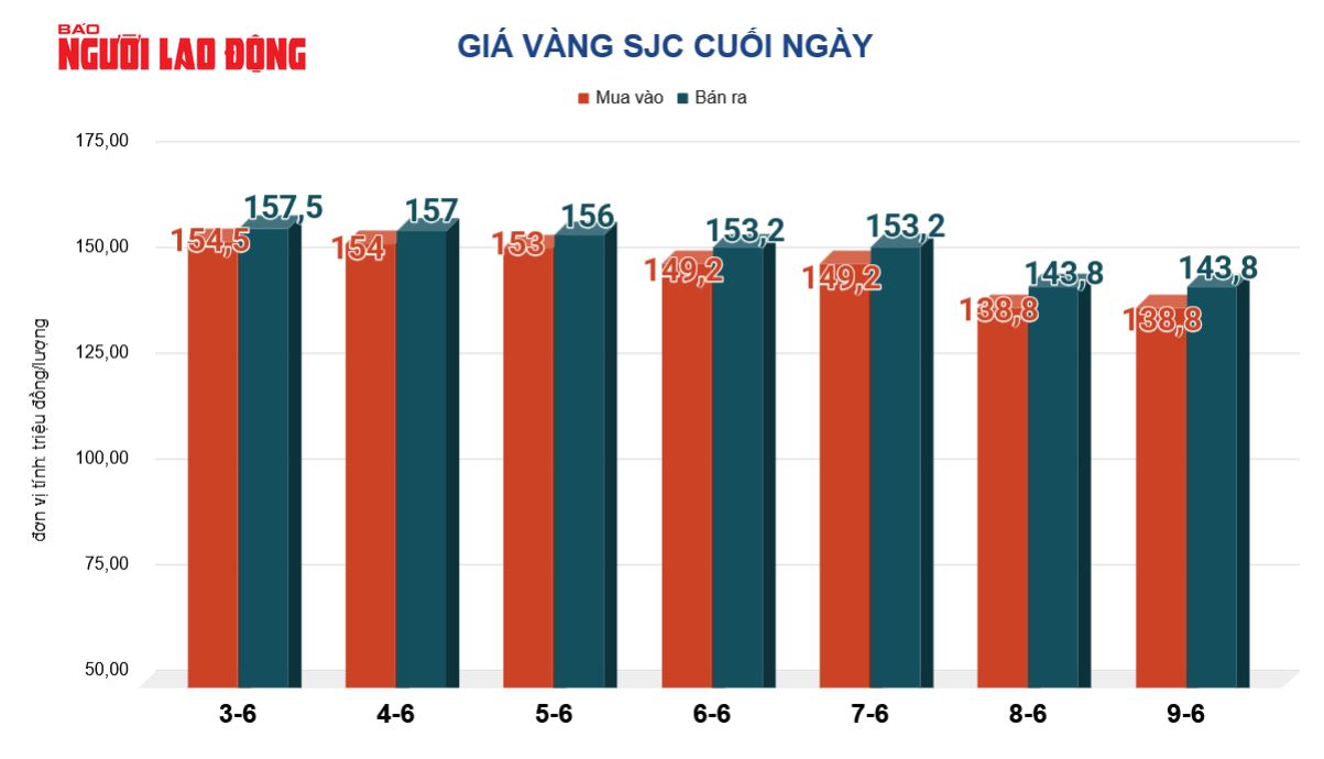 Giá vàng hôm nay 10-6: Vàng thế giới "bốc hơi" hơn 100 USD - Ảnh 2