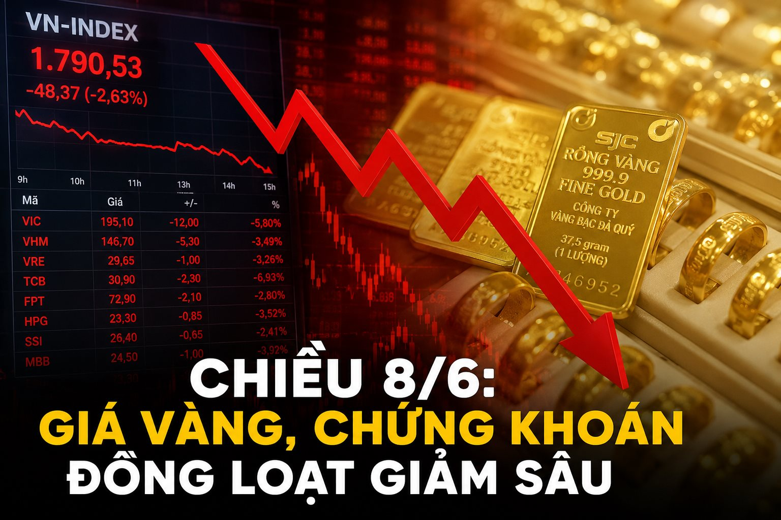 Chuyện gì đây: Giá vàng, chứng khoán đồng loạt giảm sâu chiều 8/6 - Ảnh 1