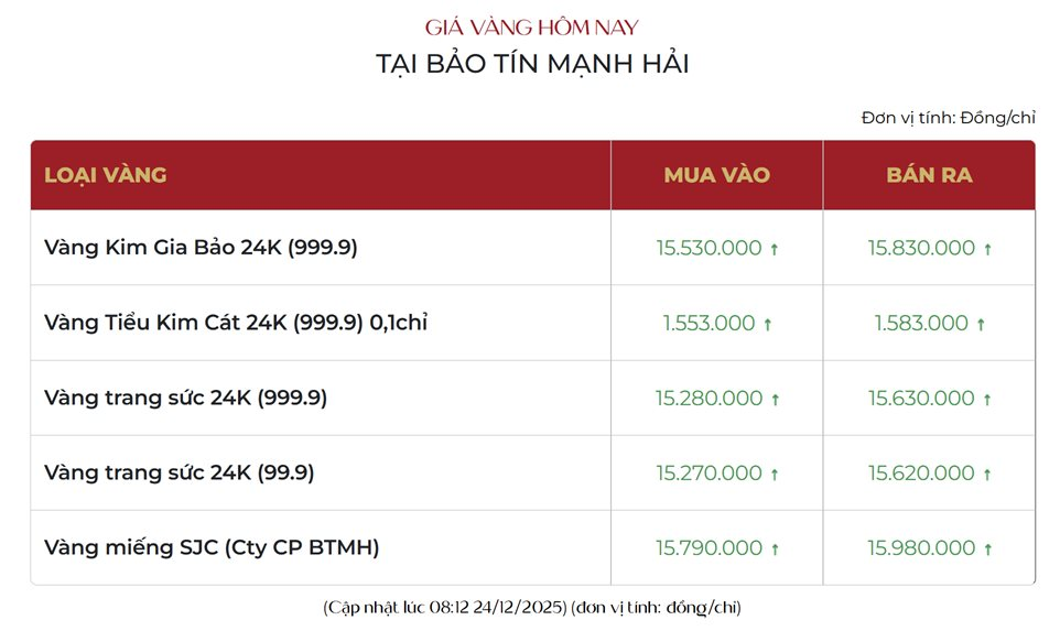 Giá vàng hôm nay tiếp tục tăng dựng đứng, người cầm vàng lãi đậm chỉ sau một đêm - Ảnh 1