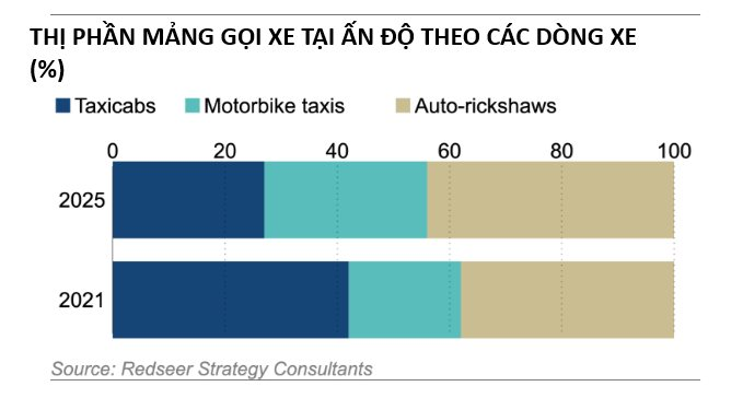 Hãng taxi của ông Phạm Nhật Vượng chính thức xuất hiện ở thị trường gần 1.000 tỷ USD, cạnh tranh trực tiếp với Uber - Ảnh 2