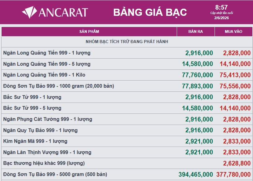 Giá bạc hôm nay đảo chiều giảm nhẹ - Ảnh 2