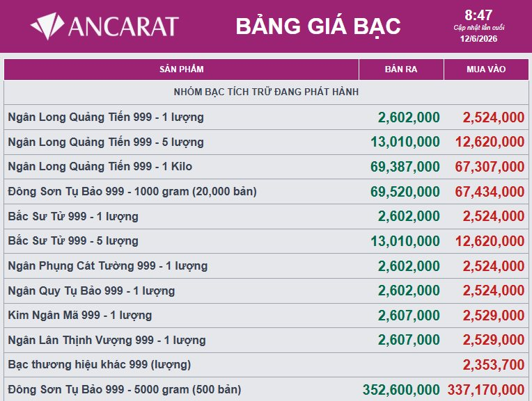 Giá bạc bật tăng hơn 3 triệu đồng/thỏi - Ảnh 2