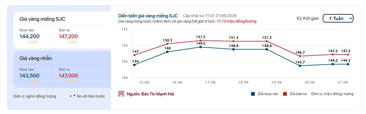 Giá vàng nhẫn trơn, vàng miếng hôm nay ngày 21/6 - Ảnh 1