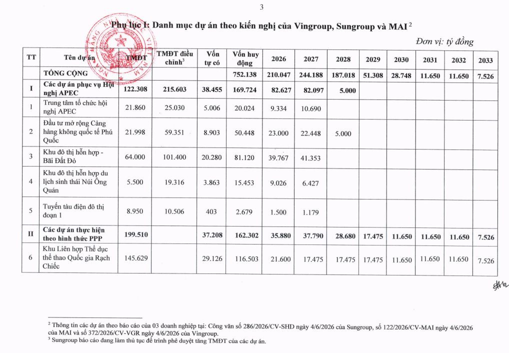 Những dự án nào của Vingroup, Sun Group và Masterise được loại trừ dư nợ khi tính room tín dụng? - Ảnh 1