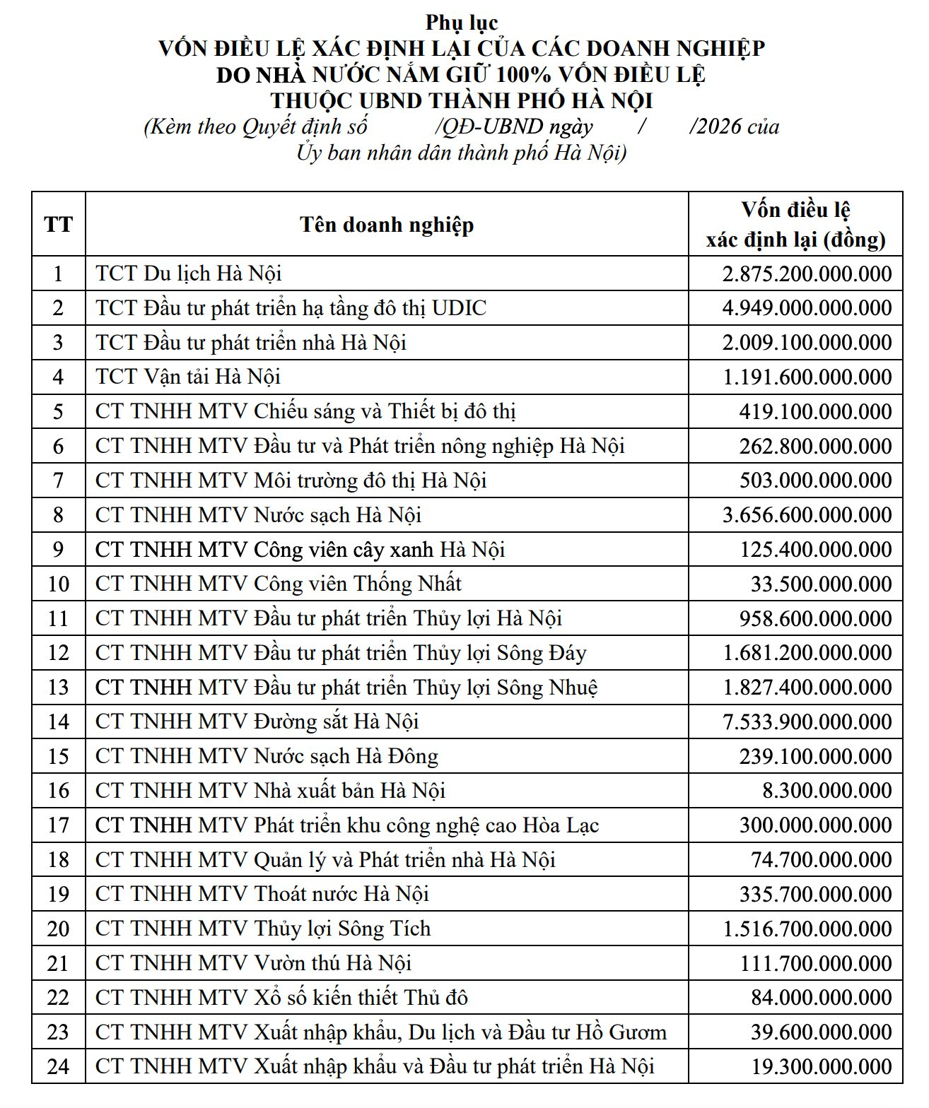 Hà Nội ra quyết định quan trọng cho 24 doanh nghiệp 100% vốn Nhà nước - Ảnh 1