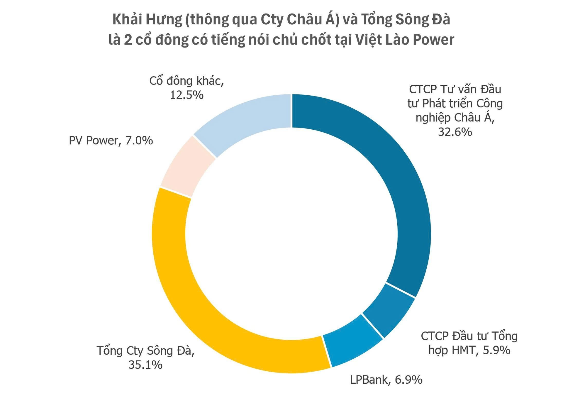 'Ông lớn' Việt dẫn đầu cuộc khai thác kho báu vô tận của Lào, lãi hơn 1.000 tỷ mỗi năm - Ảnh 1