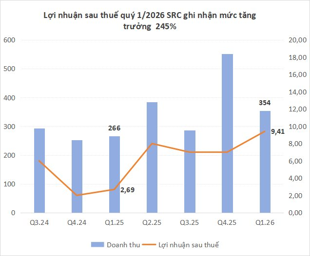 Lãi quý 1 tăng 250%, một doanh nghiệp sắp chốt quyền nhận "combo" cổ tức tiền mặt và cổ phiếu thưởng tỷ lệ 30% - Ảnh 2