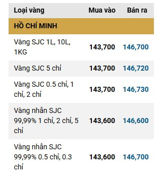 Giá vàng miếng, vàng nhẫn trơn chiều nay ngày 19/6 - Ảnh 1