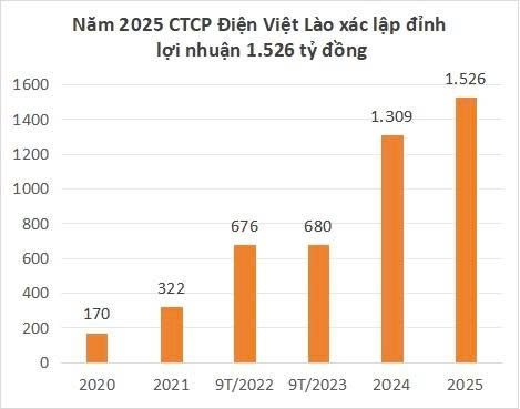 'Ông lớn' Việt dẫn đầu cuộc khai thác kho báu vô tận của Lào, lãi hơn 1.000 tỷ mỗi năm - Ảnh 2
