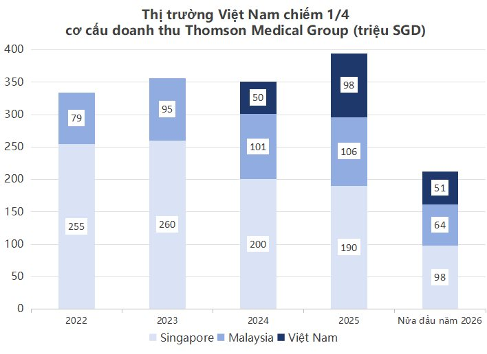 Bệnh viện FV đem về gần 1.000 tỷ cho 'đại gia' Singapore trong 6T2026: Vì sao áp dụng Bảo hiểm Y tế quốc gia cho ngoại trú, nội trú và cấp cứu từ 1/1? - Ảnh 2