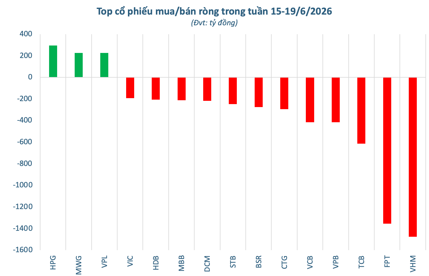 Tuần 15-19/6: Hai cổ phiếu bị khối ngoại bán ròng nghìn tỷ - Ảnh 2