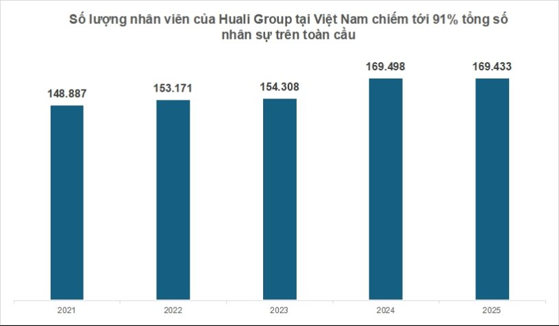 Doanh nghiệp do Trung Quốc sở hữu đông nhân viên nhất Việt Nam: thuê gần 170.000 người, mở hơn 20 nhà máy sản xuất duy nhất 1 mặt hàng - Ảnh 2