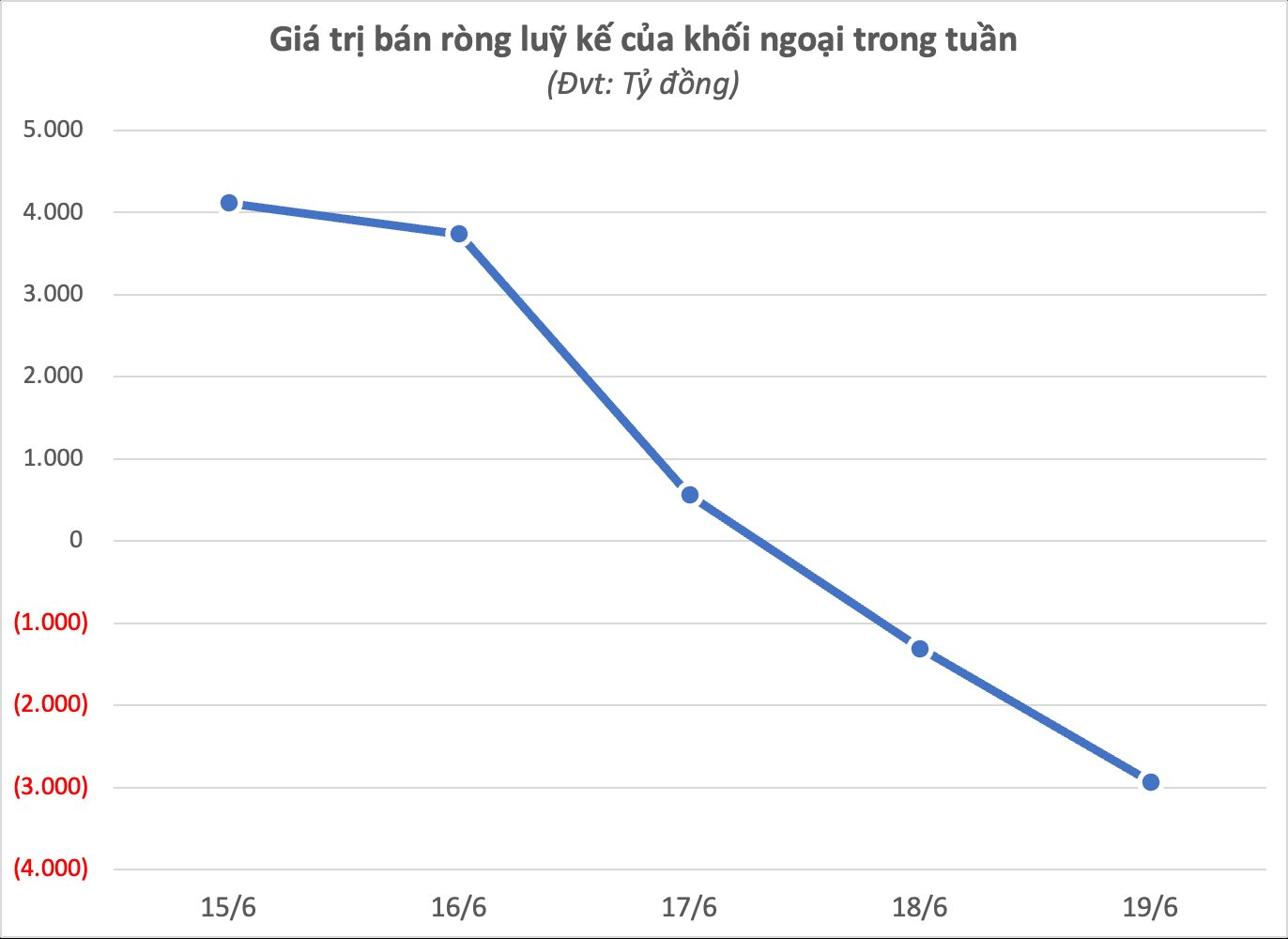 Tuần 15-19/6: Hai cổ phiếu bị khối ngoại bán ròng nghìn tỷ - Ảnh 1