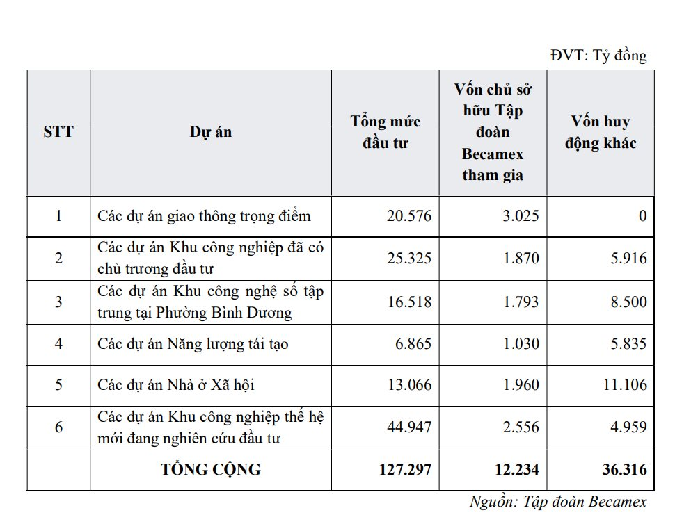 Một “ông lớn” bất động sản KCN lên kế hoạch đầu tư hơn 127.000 tỷ đồng, phát triển trên 3.000 ha, trả cổ tức 14% - Ảnh 1