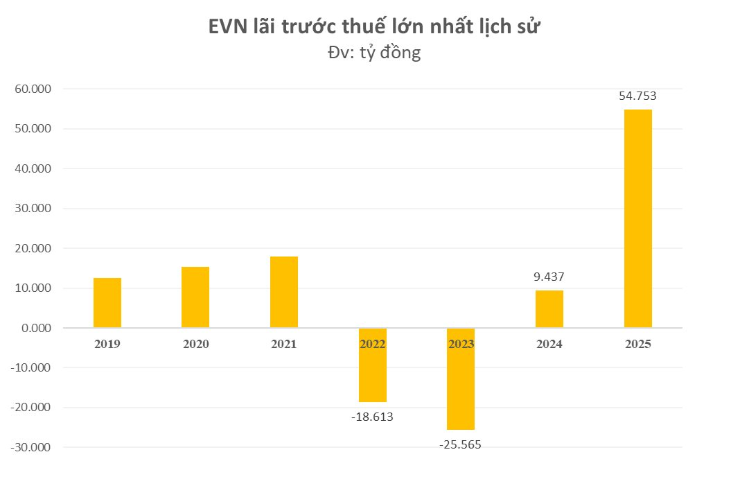 EVN lãi đột biến gần 55.000 tỷ, vượt qua Vinhomes và áp sát Viettel: Điều gì đã xảy ra? - Ảnh 2