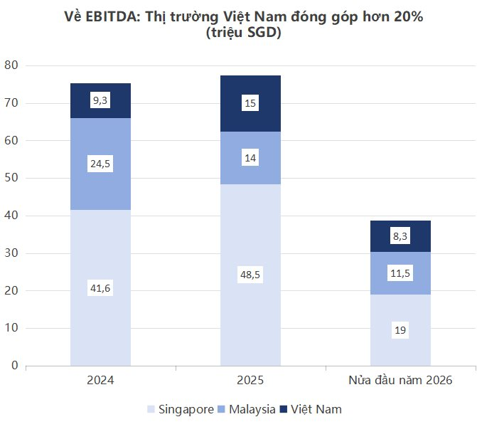 Bệnh viện FV đem về gần 1.000 tỷ cho 'đại gia' Singapore trong 6T2026: Vì sao áp dụng Bảo hiểm Y tế quốc gia cho ngoại trú, nội trú và cấp cứu từ 1/1? - Ảnh 3