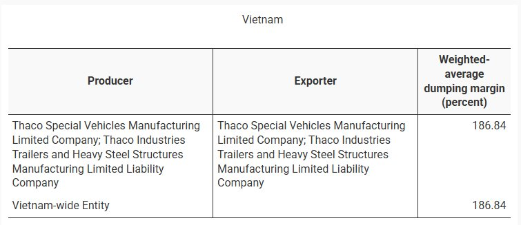 2 doanh nghiệp của THACO bị Bộ Thương mại Mỹ áp thuế chống bán phá giá 186,84% - Ảnh 1