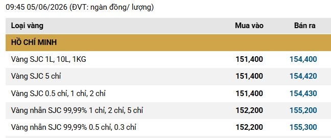 Giá vàng SJC, vàng nhẫn sáng ngày 5/6: Giảm về mốc 152 triệu đồng/lượng - Ảnh 2